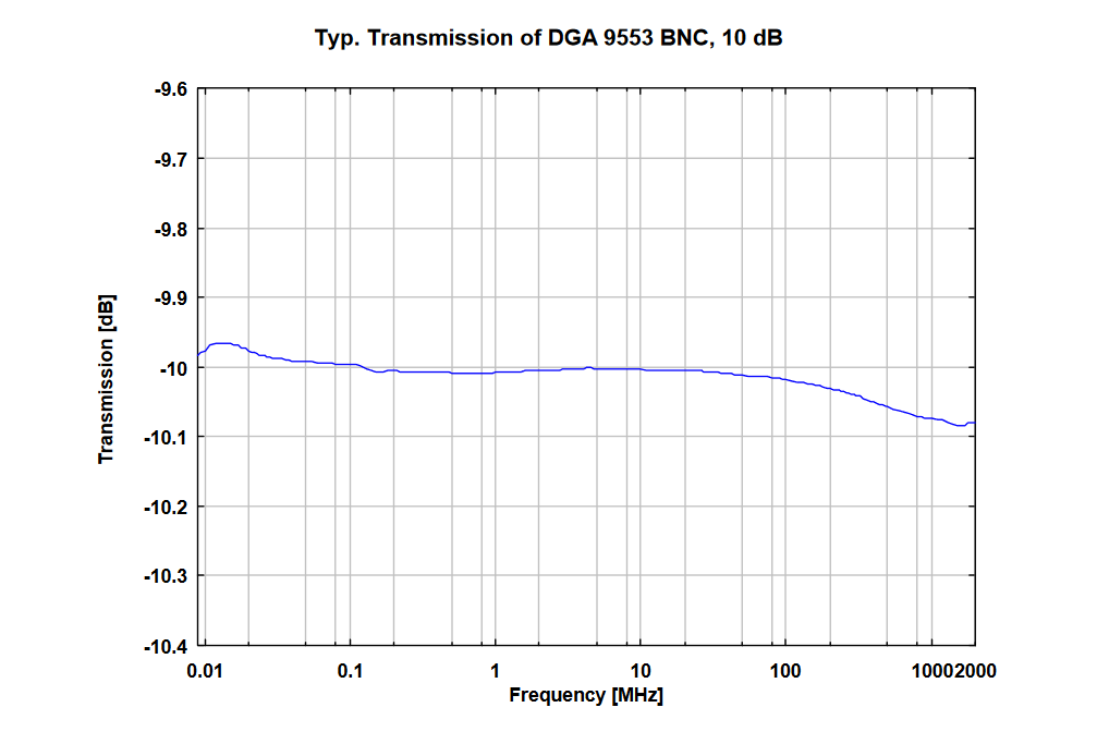 Schwarzbeck固定衰減器DGA 9553 BNC （衰減3,6,10,20,30 dB）
