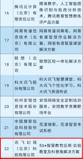 重磅!讯飞幻境入选中国信通院智慧教育产品和服务供应商名录(第一批) 重磅!讯飞幻境入选中国信通院智慧教育产品和服务供应商名录(第一批)