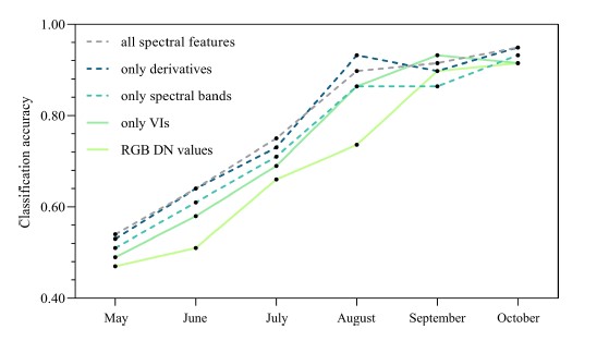 Early detection of pine wilt disease tree candidates using time-series of spectral signatures