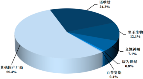 2023年生物试剂行业市场竞争趋势分析预测及重点企业市场份额占比分析