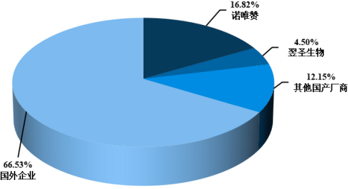 2023年生物试剂行业市场竞争趋势分析预测及重点企业市场份额占比分析