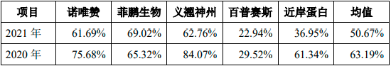 2023年生物试剂行业市场竞争趋势分析预测及重点企业市场份额占比分析