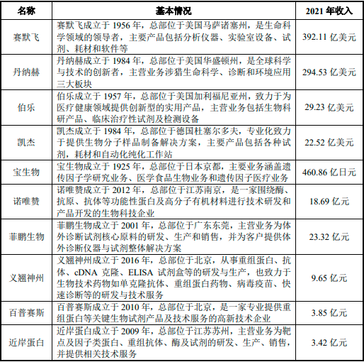 2023年生物试剂行业市场竞争趋势分析预测及重点企业市场份额占比分析
