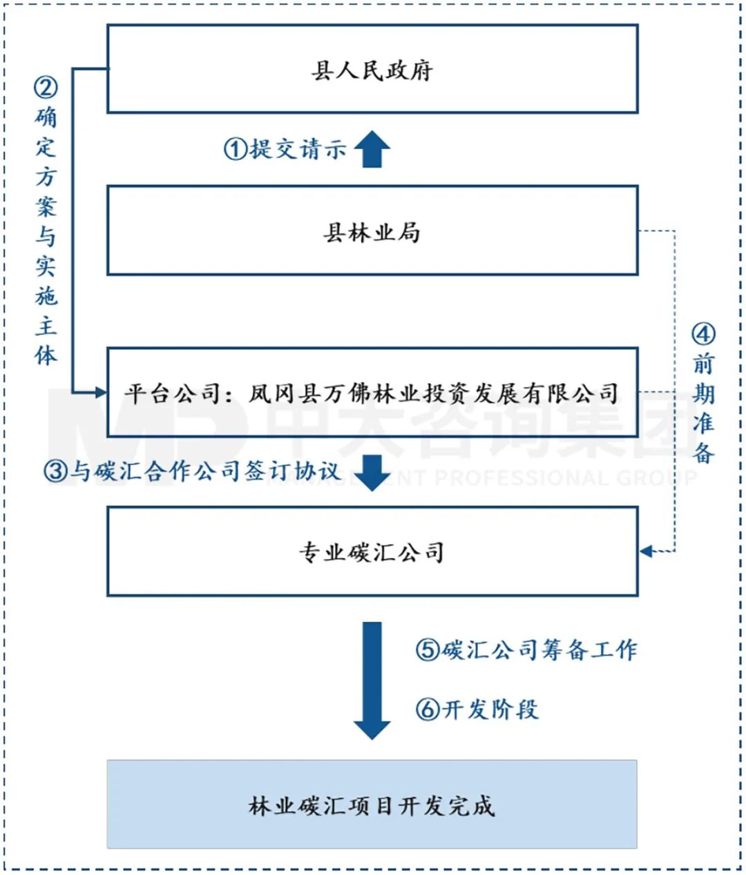 图5  凤冈县林业碳汇开发项目实施步骤