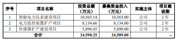 熱烈祝賀大象投顧客戶——智能電力監(jiān)控產(chǎn)品提供商“雅達股份”成功過會！