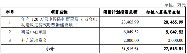 熱烈祝賀大象投顧客戶——自動(dòng)變光焊接面罩以及相關(guān)配套產(chǎn)品提供商“迅安科技”成功過會(huì)！