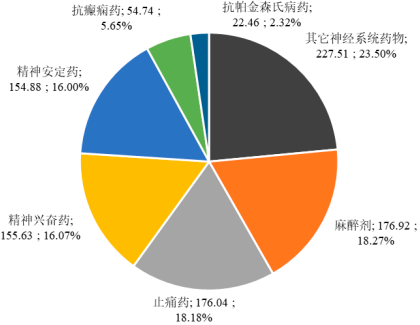 2023年神经系统药物、消化系统药物、心血管系统药物行业市场销售收入研究预测及细分产品消费结构占比分析