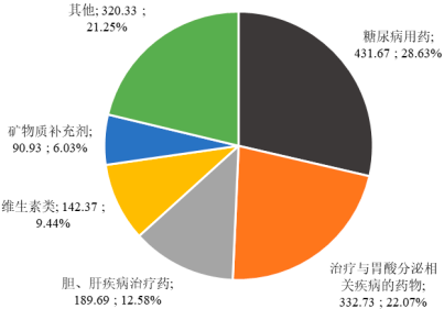 2023年神经系统药物、消化系统药物、心血管系统药物行业市场销售收入研究预测及细分产品消费结构占比分析
