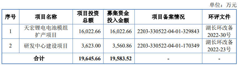 熱烈祝賀大象投顧客戶——鋰離子電池模組提供商“天宏鋰電”成功過會！