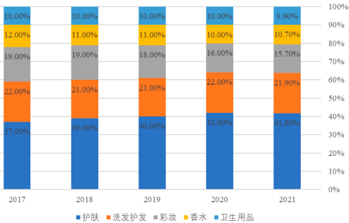 2023年染发剂、化妆品行业市场消费规模结构研究预测及重点品牌市场占有率分析
