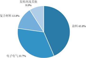 2023年全球与中国环氧树脂行业产量分析、消费结构分析、市场发展趋势及下游细分应用市场需求规模前景预测