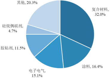 2023年全球与中国环氧树脂行业产量分析、消费结构分析、市场发展趋势及下游细分应用市场需求规模前景预测