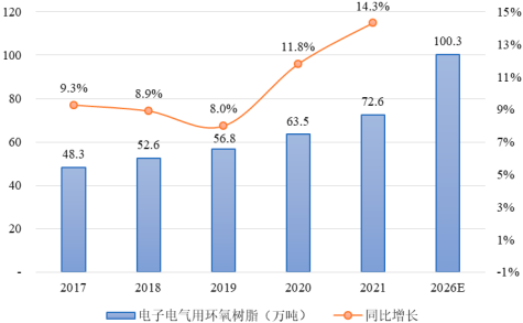 2023年全球与中国环氧树脂行业产量分析、消费结构分析、市场发展趋势及下游细分应用市场需求规模前景预测