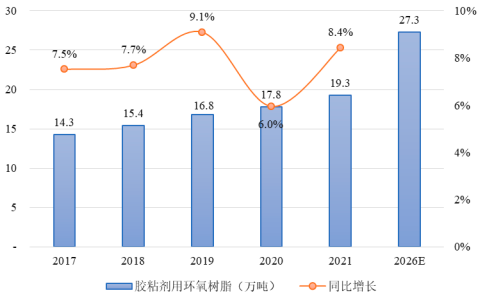 2023年全球与中国环氧树脂行业产量分析、消费结构分析、市场发展趋势及下游细分应用市场需求规模前景预测