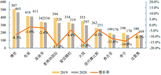 2023年全球及中国汽车零部件行业市场规模发展趋势分析及未来市场发展机遇研究预测