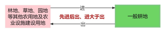 保障国家粮食安全，实施耕地“进出平衡”