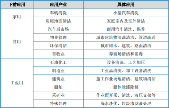 2023年高压清洗机械行业上下游市场发展规模前景预测及竞争格局研究