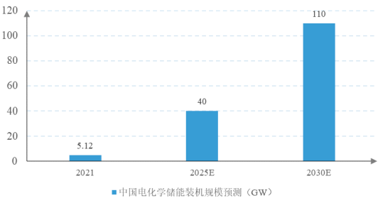 2023年电连接组件及储能行业市场供需规模结构分析及投资竞争战略可行性预测咨询