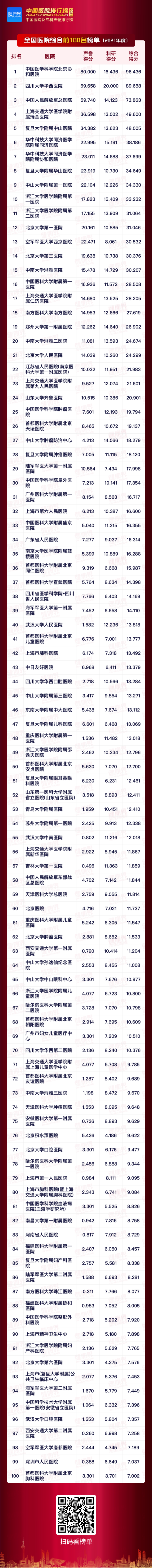 2021年度中国医院排行榜 2021年度中国医院排行榜