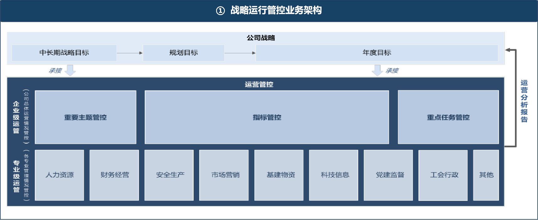 图1 中国南方电网运营管控业务架构