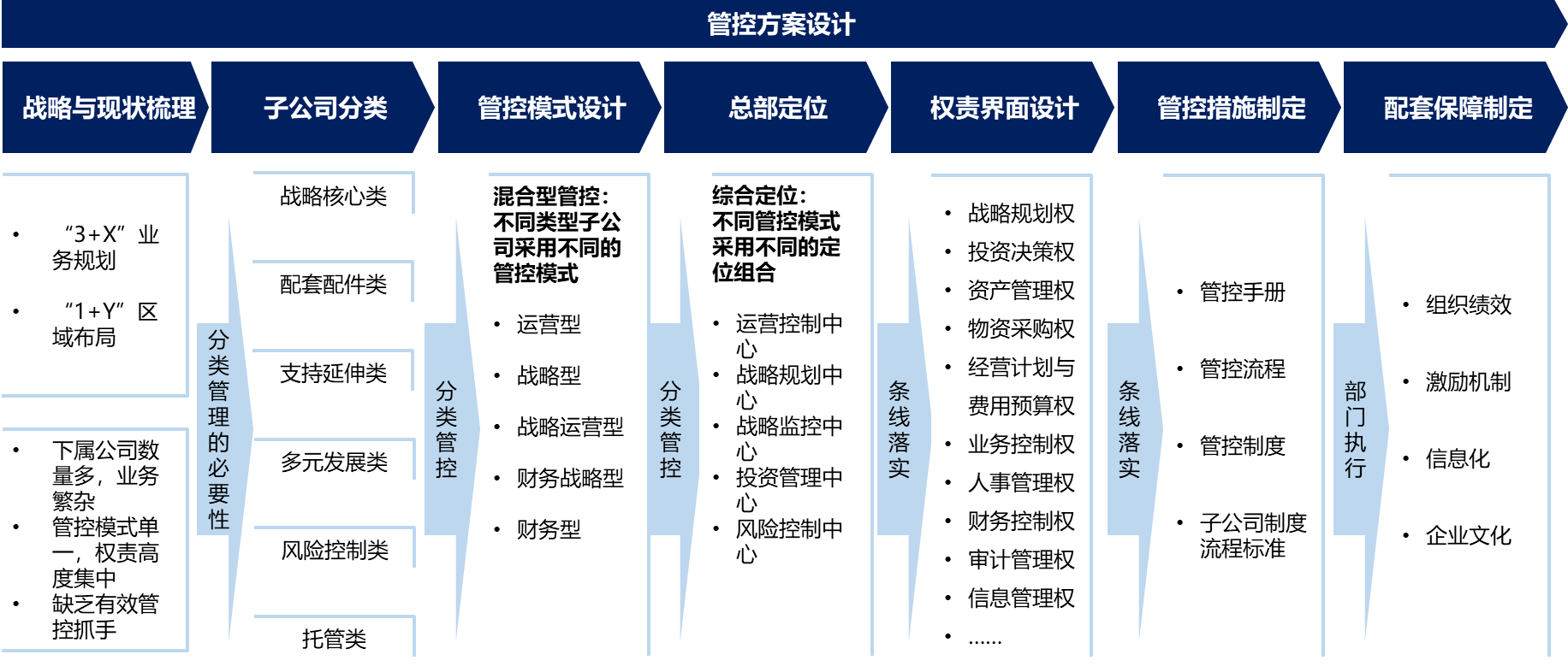 图2 中车株机母子公司管控设计路径