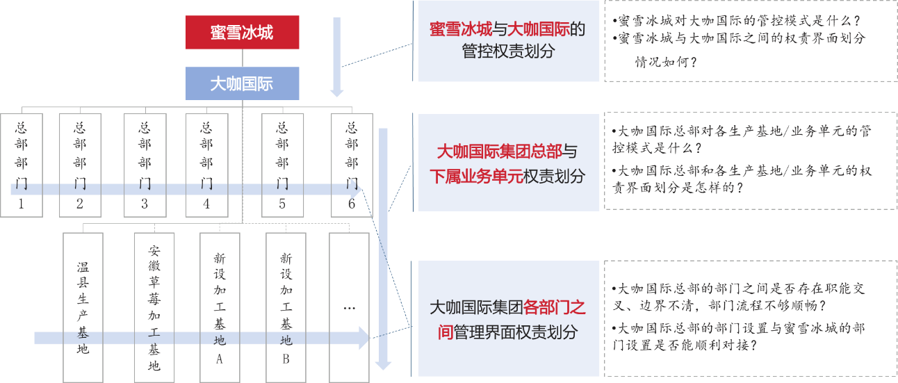 图2 大咖国际管控体系建设的三个层次