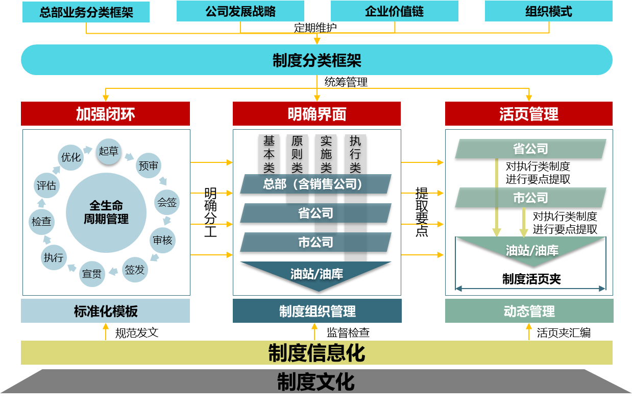 图1 中石化广东公司制度体系蓝图