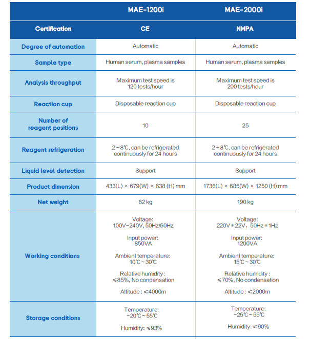 Chemiluminescence Analysis (CLIA)