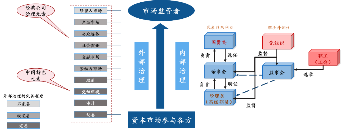 图1 中国特色国有企业治理元素