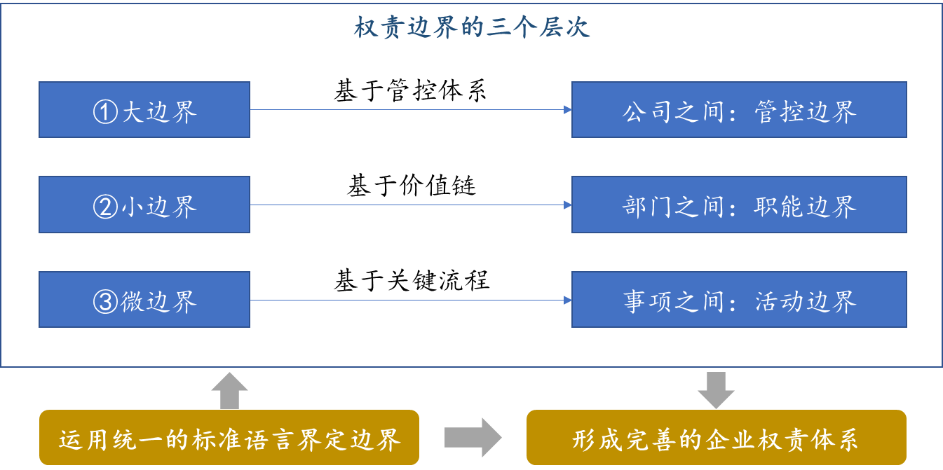图1 权责体系设计的三个层次
