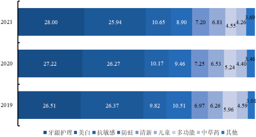 2023年口腔清洁护理用品行业市场消费规模结构研究预测及细分产品市场份额占比分析