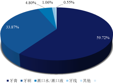 2023年口腔清洁护理用品行业市场消费规模结构研究预测及细分产品市场份额占比分析