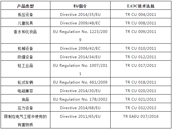 欧亚经济联盟和欧盟认证的区别和联系