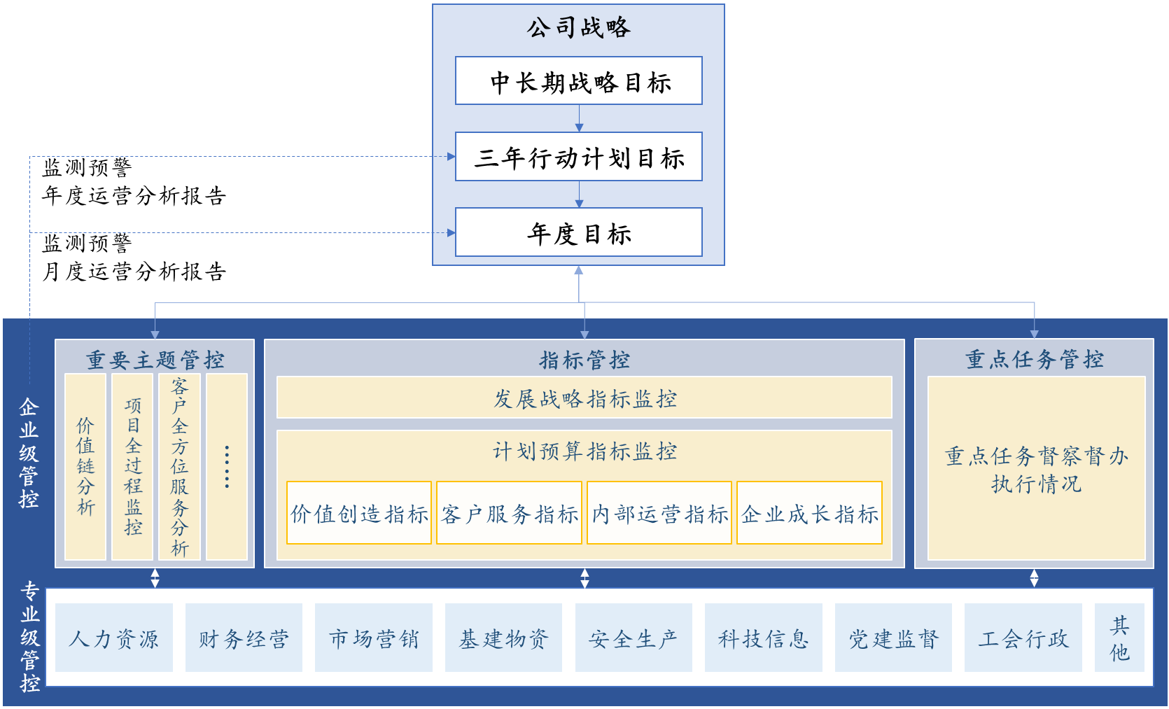 图1 数字管控业务框架 图1 数字管控业务框架