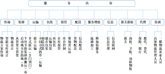 2023年国际货运代理、航运、公路运输行业市场盈利规模分析及市场环境评估咨询预测
