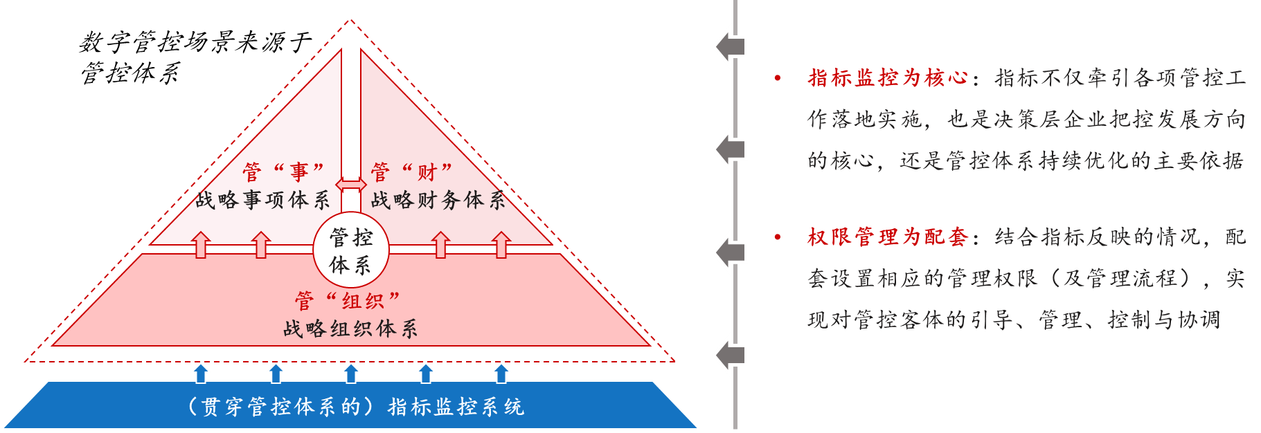 图1 数字管控模型研究思路 图1 数字管控模型研究思路