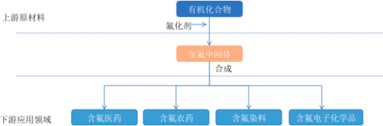 2023年氟化工市场上下游产业链产能、销量、市场价格走势、市场规模增长率分析预测及下游细分应用市场需求前景预测