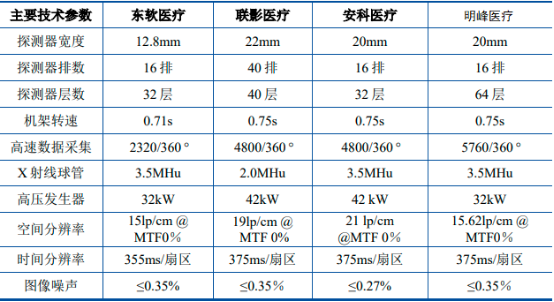 2023年CT设备行业主要品牌市场占有率分析及市场竞争规模格局研究预测