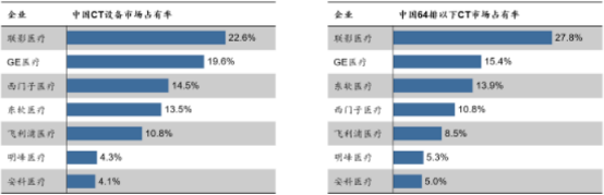 2023年CT设备行业主要品牌市场占有率分析及市场竞争规模格局研究预测