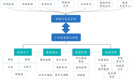 2023年智慧能源行业下游应用市场规模增长率分析预测及发展战略规划可行性评估预测