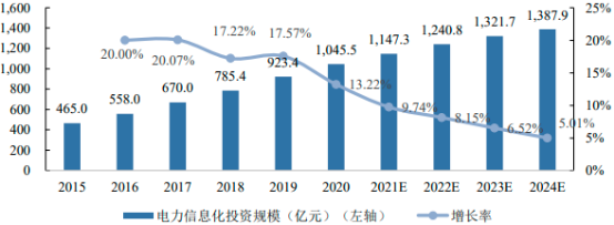 2023年智慧能源行业下游应用市场规模增长率分析预测及发展战略规划可行性评估预测