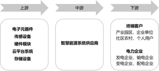 2023年智慧能源行业下游应用市场规模增长率分析预测及发展战略规划可行性评估预测