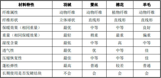 2023年羽绒羽毛产业市场集中度分析及市场需求规模增长率研究预测