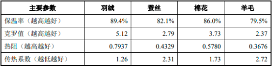 2023年羽绒羽毛产业市场集中度分析及市场需求规模增长率研究预测