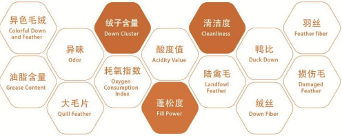 2023年羽绒羽毛产业市场集中度分析及市场需求规模增长率研究预测