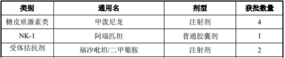 2023年全球及中国CINV药物、盐酸帕洛诺司琼口颊膜行业市场规模发展趋势分析及竞争格局研究预测