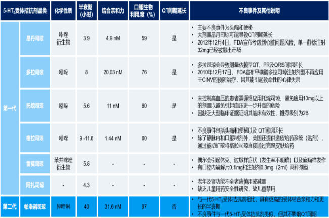 2023年全球及中国CINV药物、盐酸帕洛诺司琼口颊膜行业市场规模发展趋势分析及竞争格局研究预测