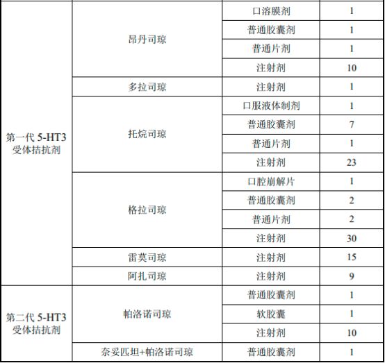 2023年全球及中国CINV药物、盐酸帕洛诺司琼口颊膜行业市场规模发展趋势分析及竞争格局研究预测