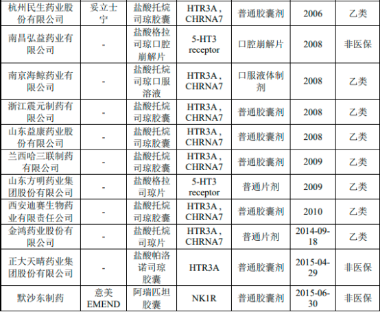 2023年全球及中国CINV药物、盐酸帕洛诺司琼口颊膜行业市场规模发展趋势分析及竞争格局研究预测
