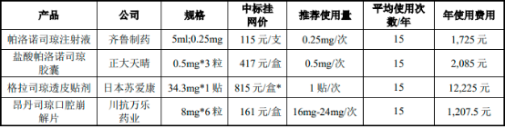2023年全球及中国CINV药物、盐酸帕洛诺司琼口颊膜行业市场规模发展趋势分析及竞争格局研究预测